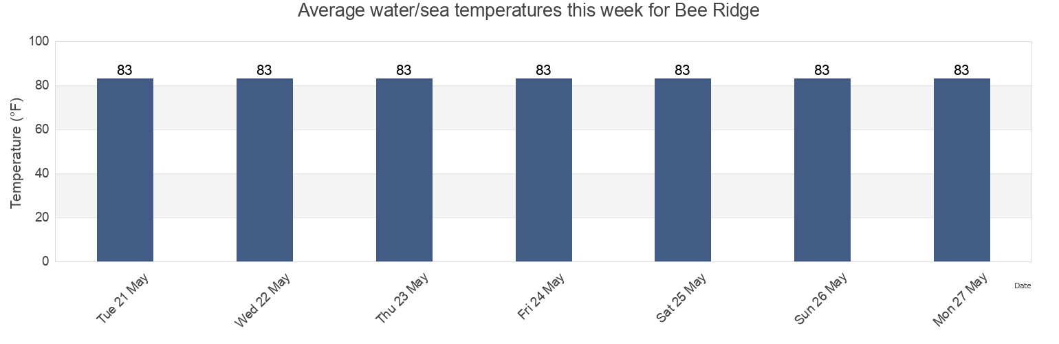 Water temperature in Bee Ridge, Sarasota County, Florida, United States today and this week