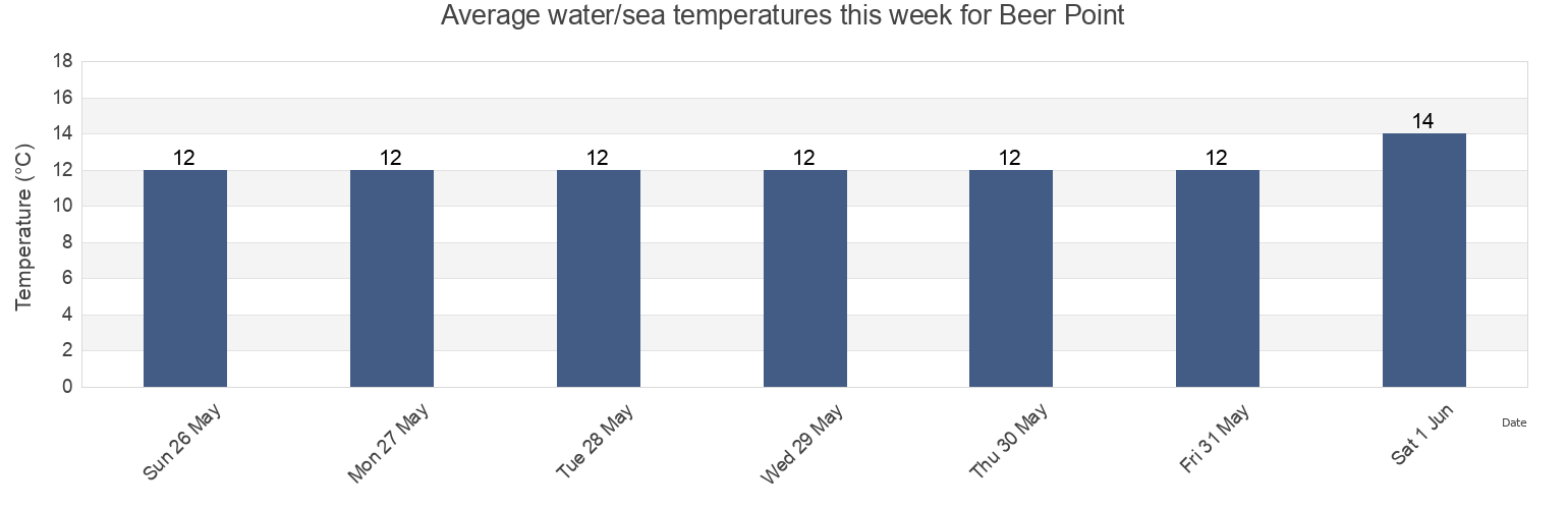 Water temperature in Beer Point, Greater London, England, United Kingdom today and this week