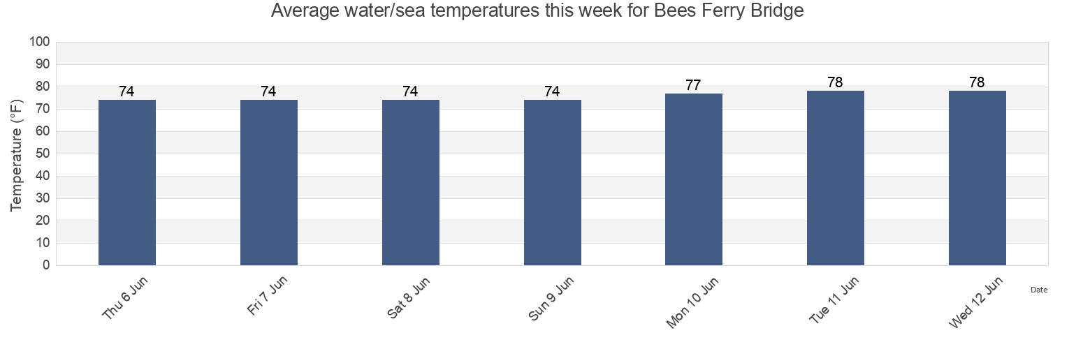 Water temperature in Bees Ferry Bridge, Charleston County, South Carolina, United States today and this week