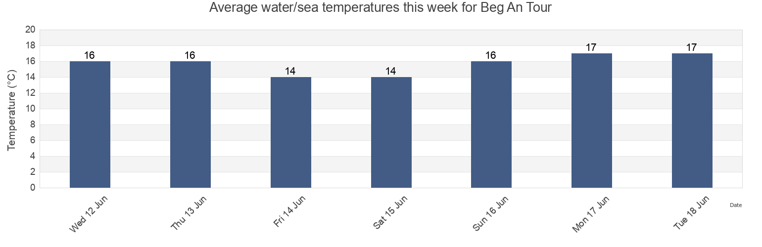 Water temperature in Beg An Tour, Morbihan, Brittany, France today and this week
