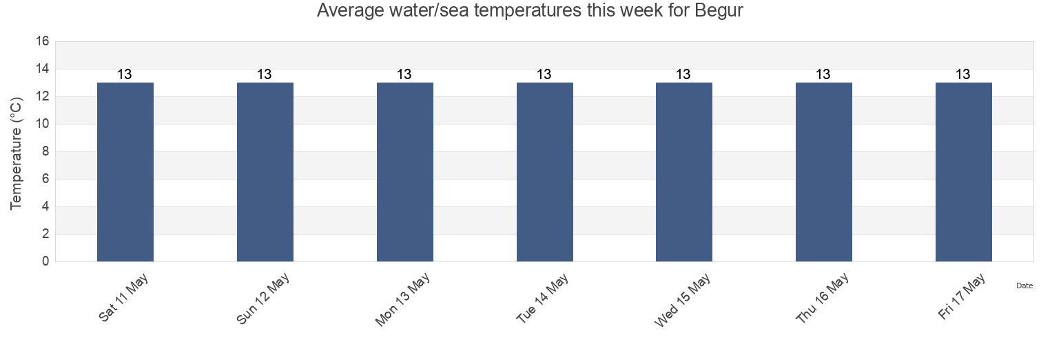 Water temperature in Begur, Provincia de Girona, Catalonia, Spain today and this week
