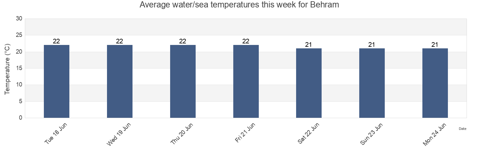 Water temperature in Behram, Canakkale, Turkey today and this week