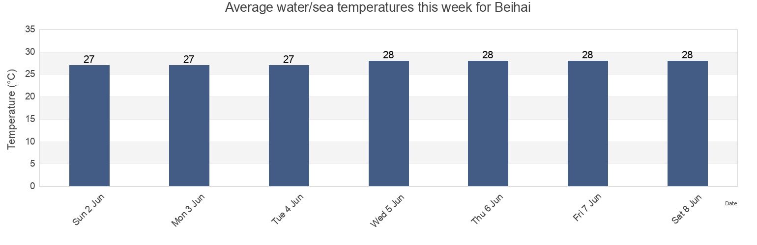 Water temperature in Beihai, Guangxi, China today and this week