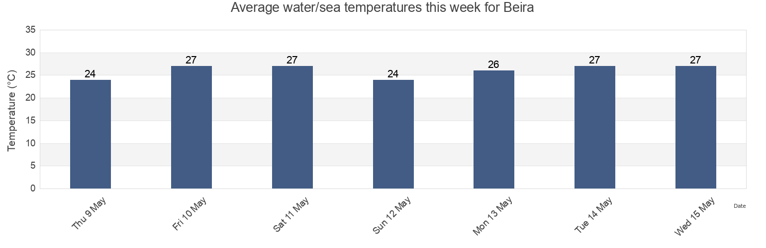 Water temperature in Beira, Sofala, Mozambique today and this week