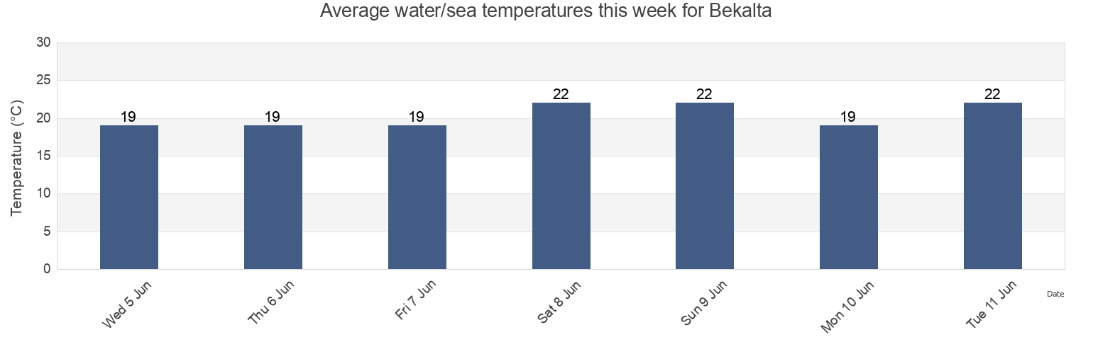 Water temperature in Bekalta, Al Munastir, Tunisia today and this week