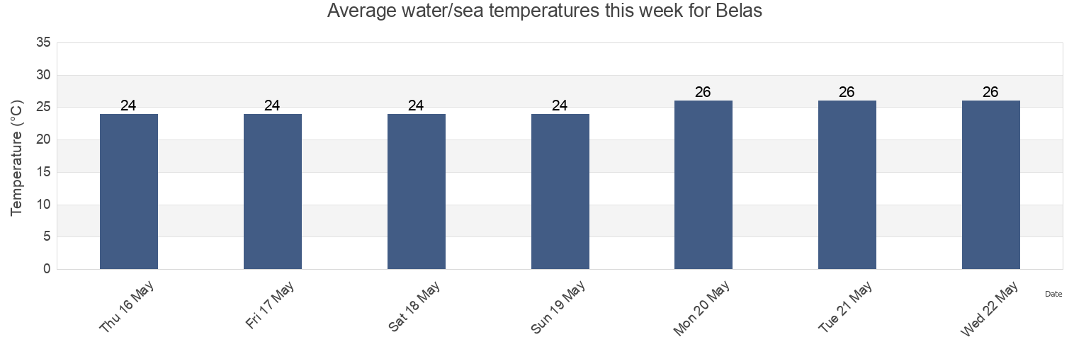 Water temperature in Belas, Luanda, Angola today and this week