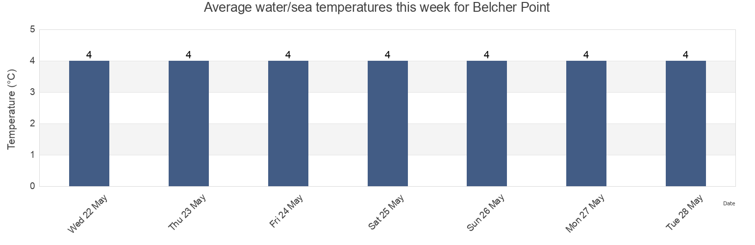 Water temperature in Belcher Point, Kings County, Nova Scotia, Canada today and this week