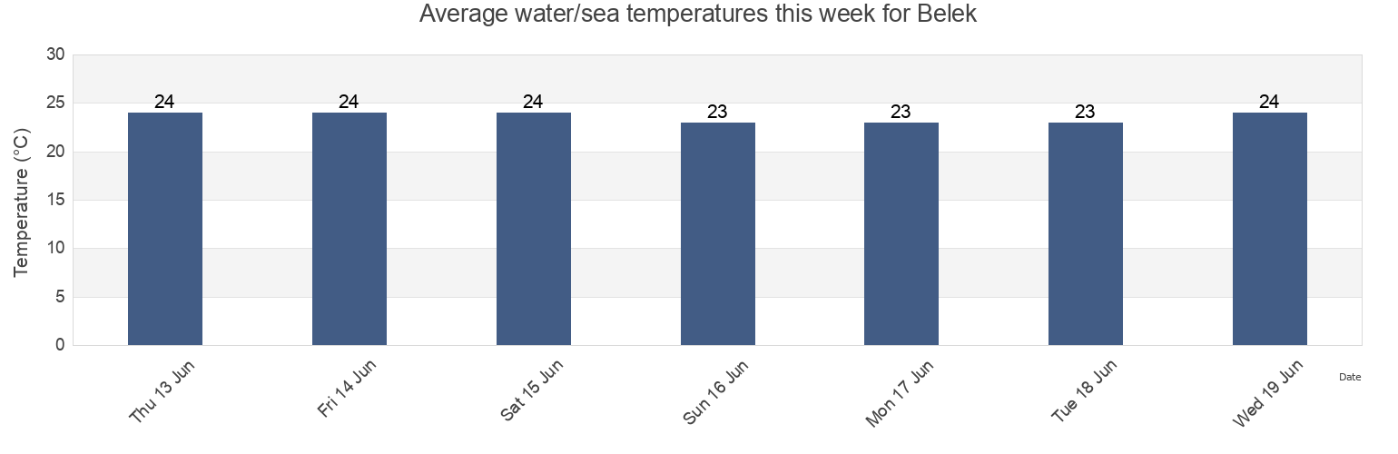 Water temperature in Belek, Antalya, Turkey today and this week