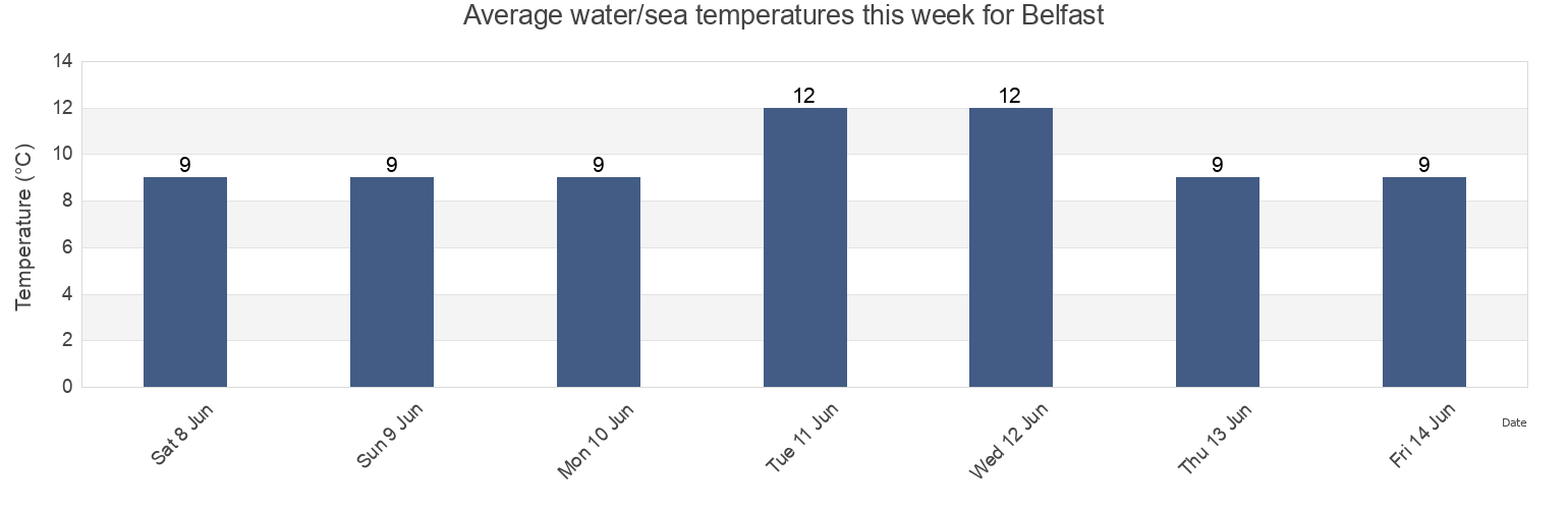 Water temperature in Belfast, City of Belfast, Northern Ireland, United Kingdom today and this week