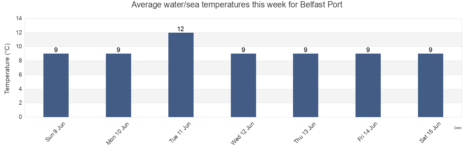 Water temperature in Belfast Port, City of Belfast, Northern Ireland, United Kingdom today and this week