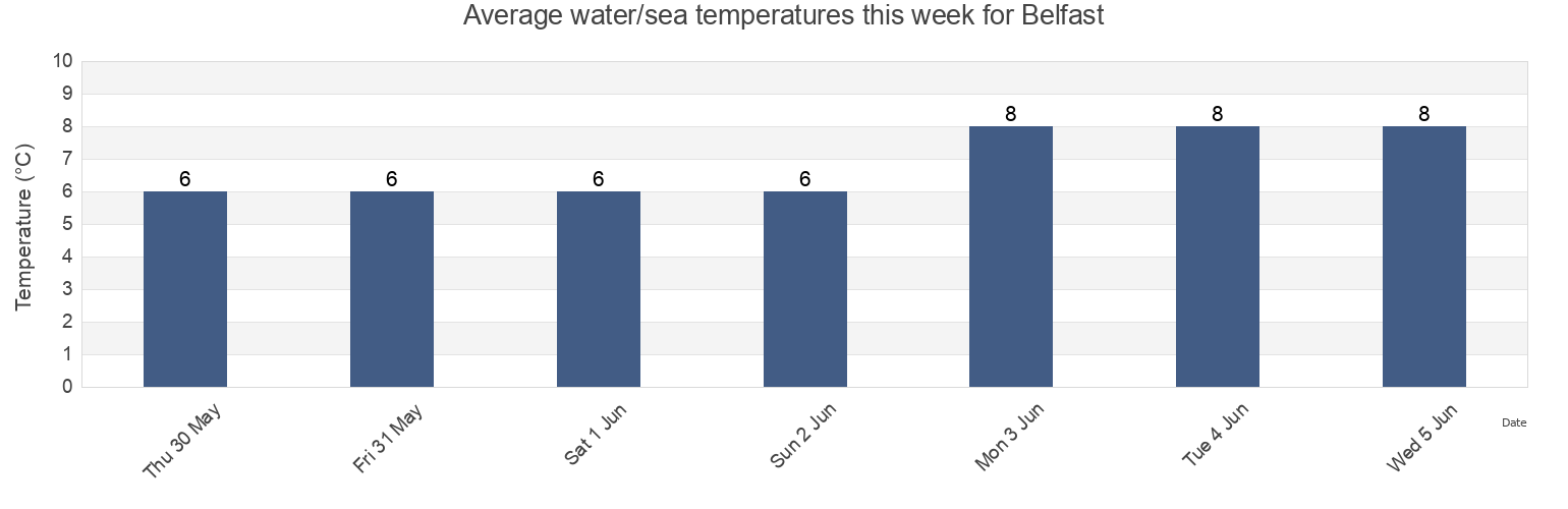 Water temperature in Belfast, Prince Edward Island, Canada today and this week