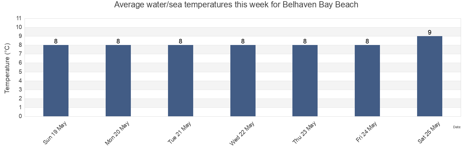 Water temperature in Belhaven Bay Beach, East Lothian, Scotland, United Kingdom today and this week