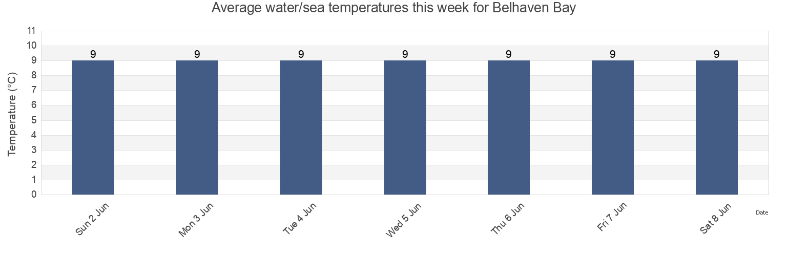Water temperature in Belhaven Bay, East Lothian, Scotland, United Kingdom today and this week