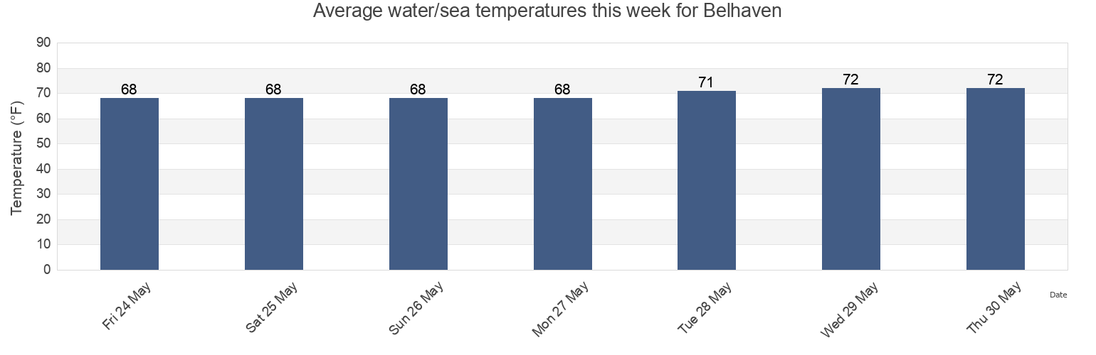 Water temperature in Belhaven, Beaufort County, North Carolina, United States today and this week