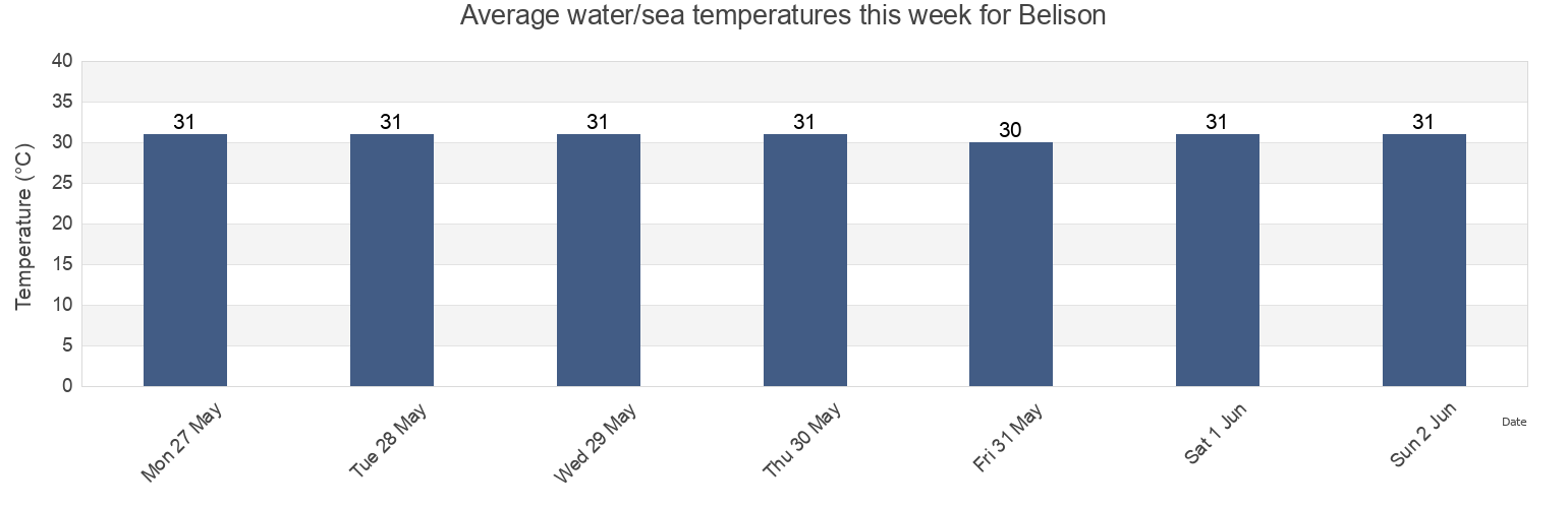 Water temperature in Belison, Province of Antique, Western Visayas, Philippines today and this week
