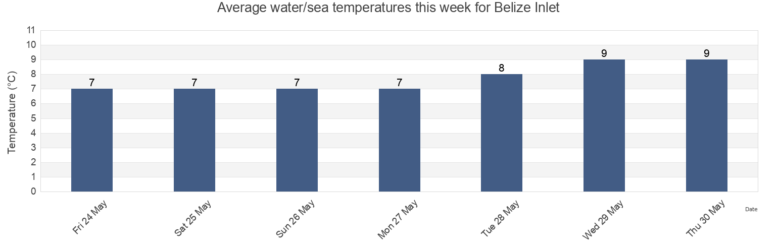 Water temperature in Belize Inlet, Regional District of Mount Waddington, British Columbia, Canada today and this week