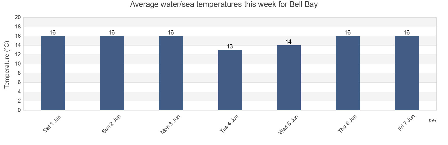 Water temperature in Bell Bay, George Town, Tasmania, Australia today and this week