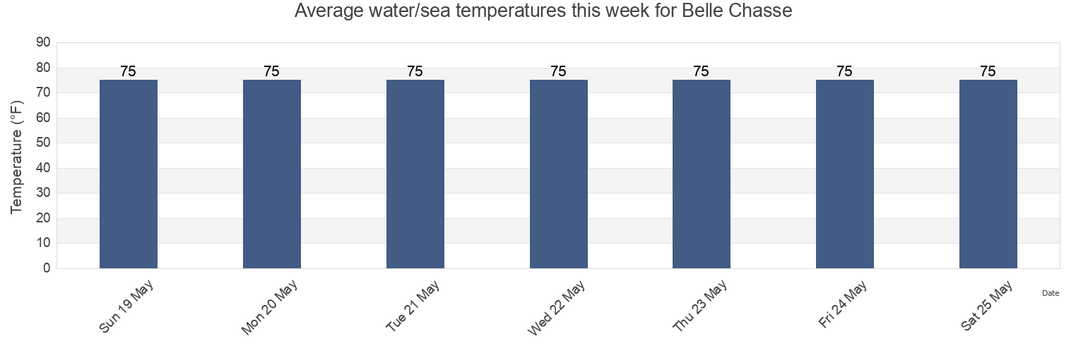 Water temperature in Belle Chasse, Plaquemines Parish, Louisiana, United States today and this week