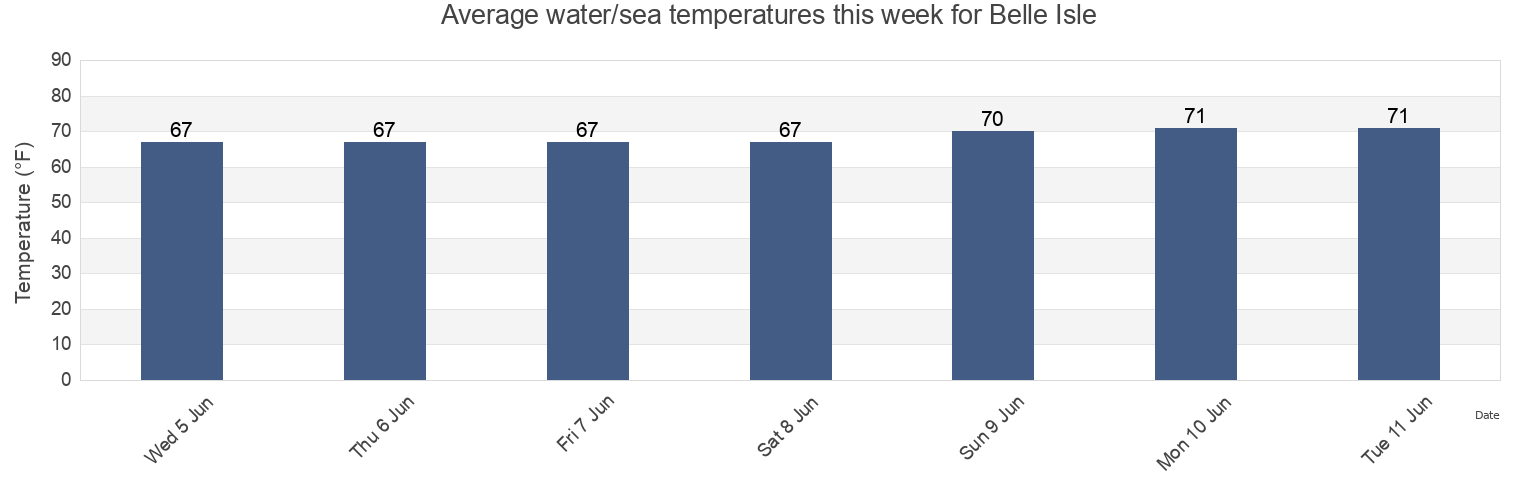 Water temperature in Belle Isle, City of Richmond, Virginia, United States today and this week