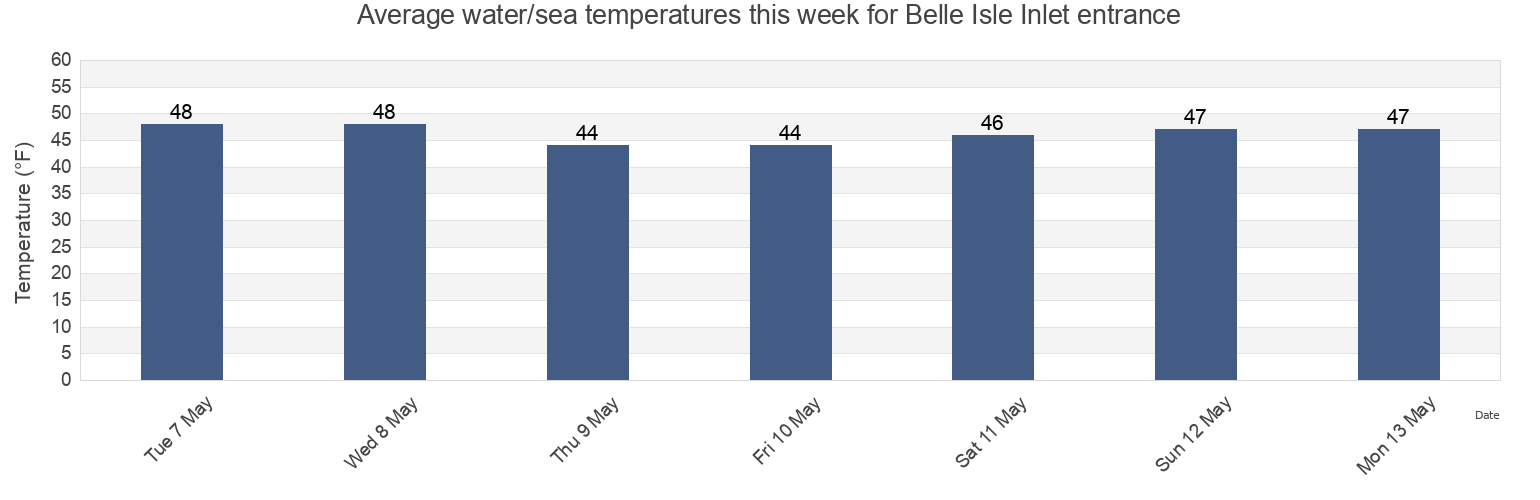 Water temperature in Belle Isle Inlet entrance, Suffolk County, Massachusetts, United States today and this week