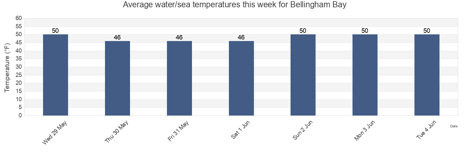 Water temperature in Bellingham Bay, Whatcom County, Washington, United States today and this week