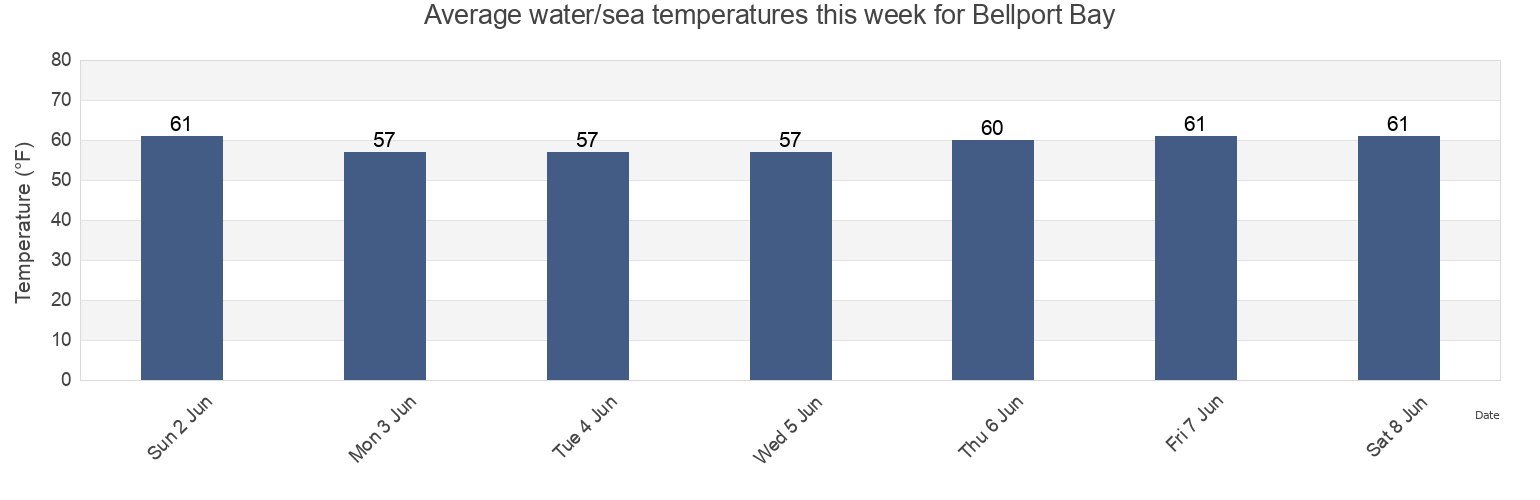 Water temperature in Bellport Bay, Suffolk County, New York, United States today and this week