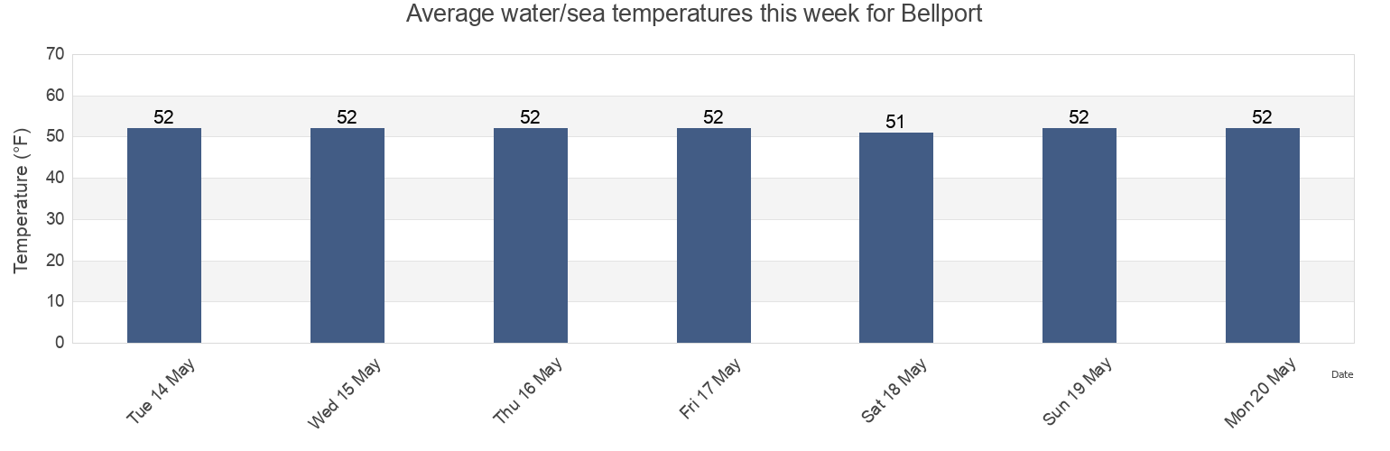 Water temperature in Bellport, Suffolk County, New York, United States today and this week