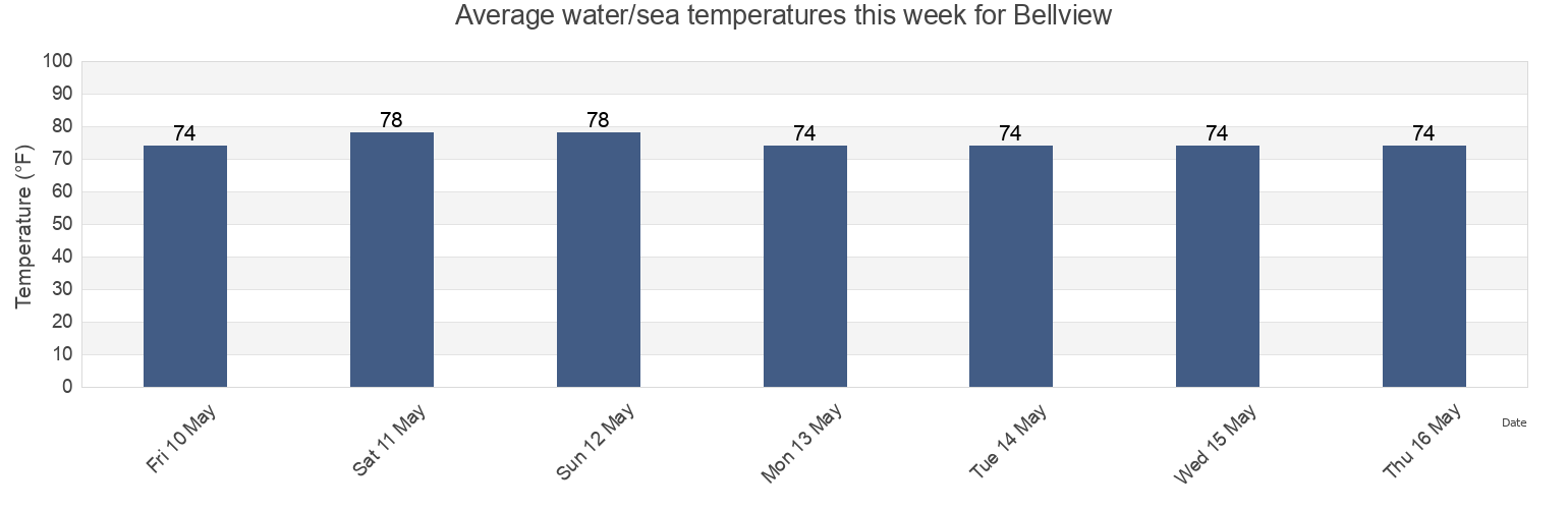 Water temperature in Bellview, Escambia County, Florida, United States today and this week