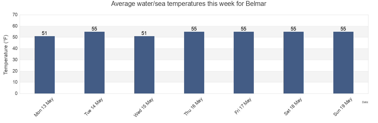 Water temperature in Belmar, Monmouth County, New Jersey, United States today and this week