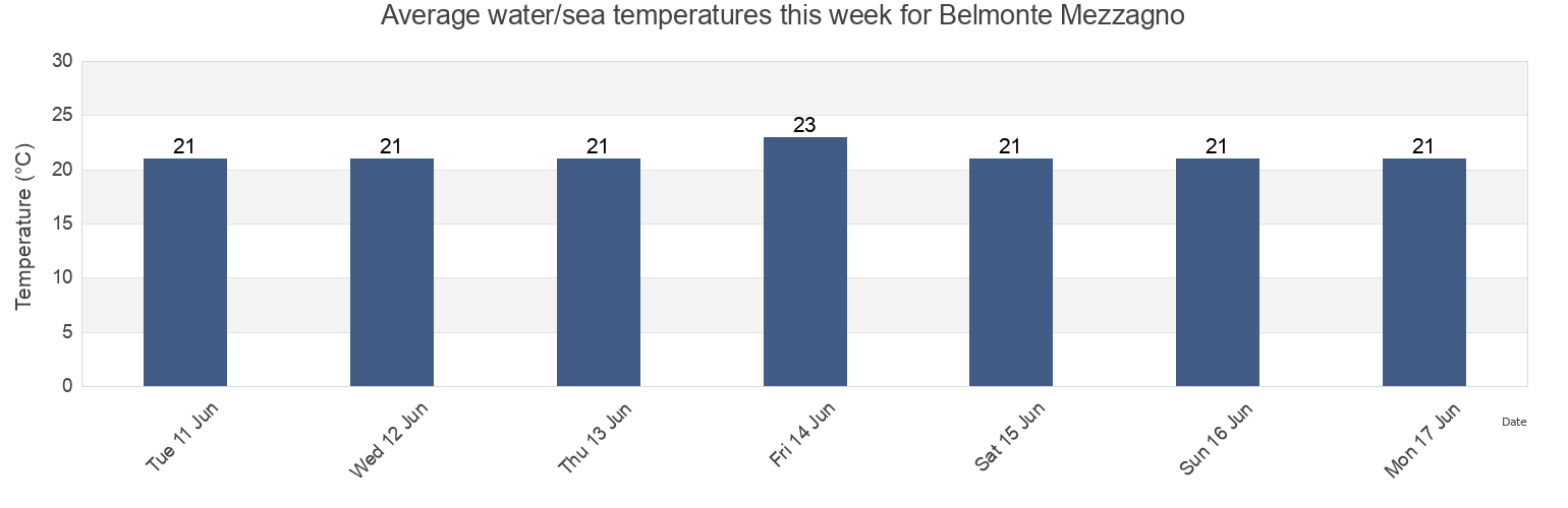 Water temperature in Belmonte Mezzagno, Palermo, Sicily, Italy today and this week