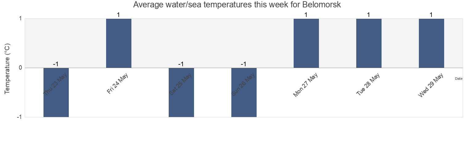 Water temperature in Belomorsk, Karelia, Russia today and this week