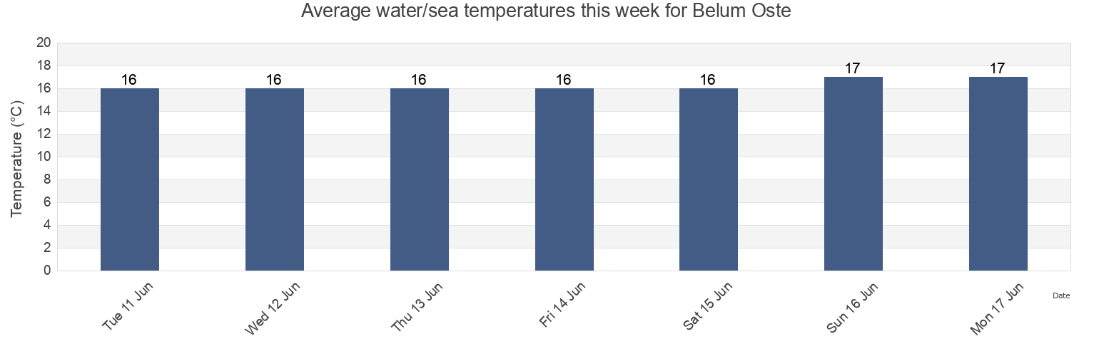 Water temperature in Belum Oste , Tonder Kommune, South Denmark, Denmark today and this week