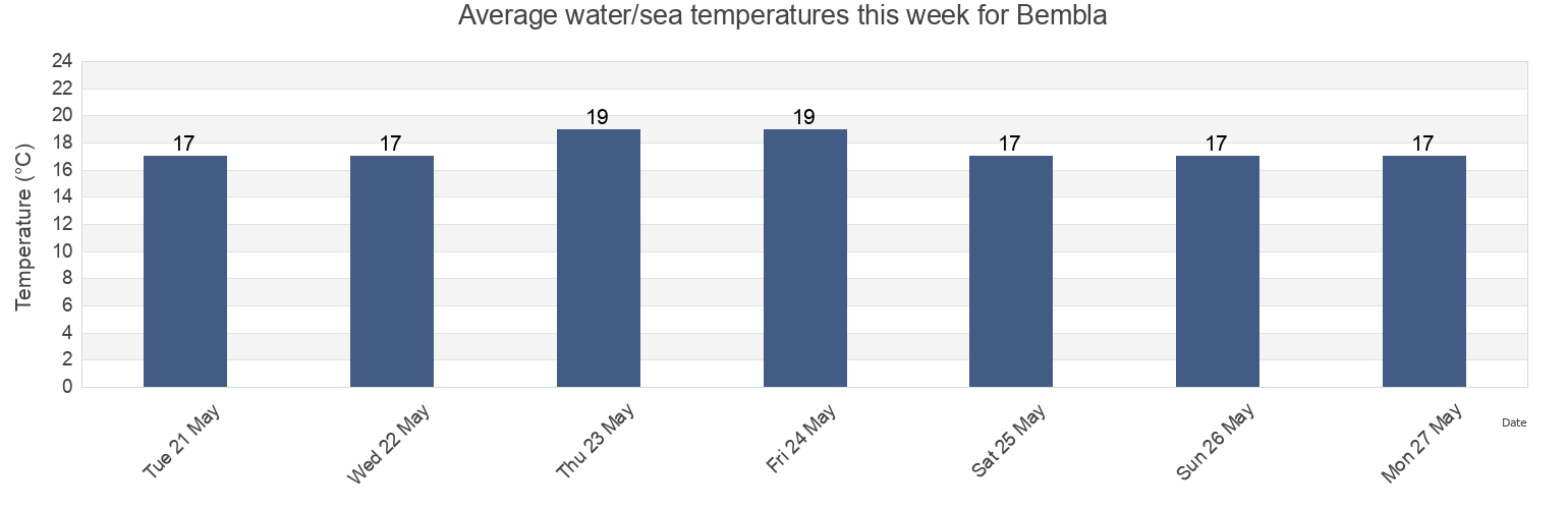 Water temperature in Bembla, Al Munastir, Tunisia today and this week