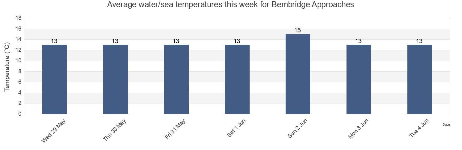 Water temperature in Bembridge Approaches, Portsmouth, England, United Kingdom today and this week