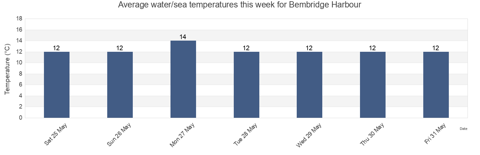 Water temperature in Bembridge Harbour, Isle of Wight, England, United Kingdom today and this week