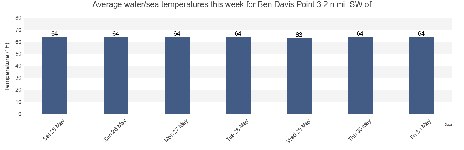 Water temperature in Ben Davis Point 3.2 n.mi. SW of, Kent County, Delaware, United States today and this week