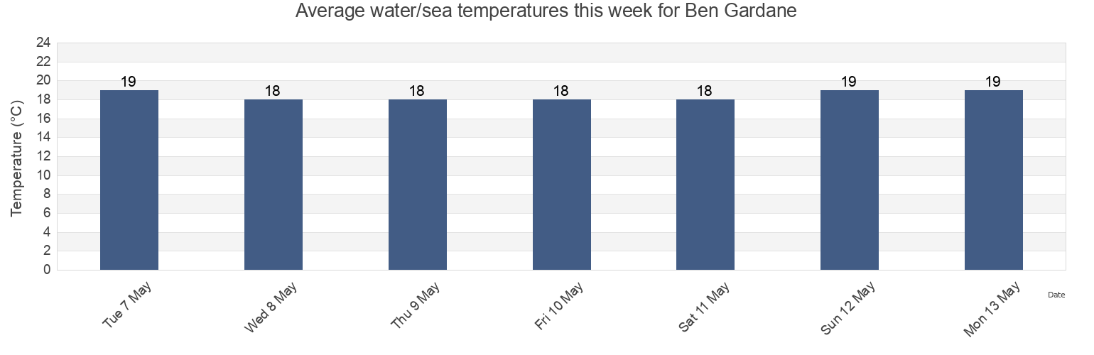 Water temperature in Ben Gardane, Ben Guerdane, Madanin, Tunisia today and this week