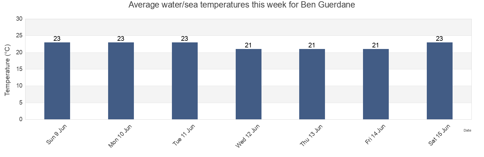 Water temperature in Ben Guerdane, Madanin, Tunisia today and this week