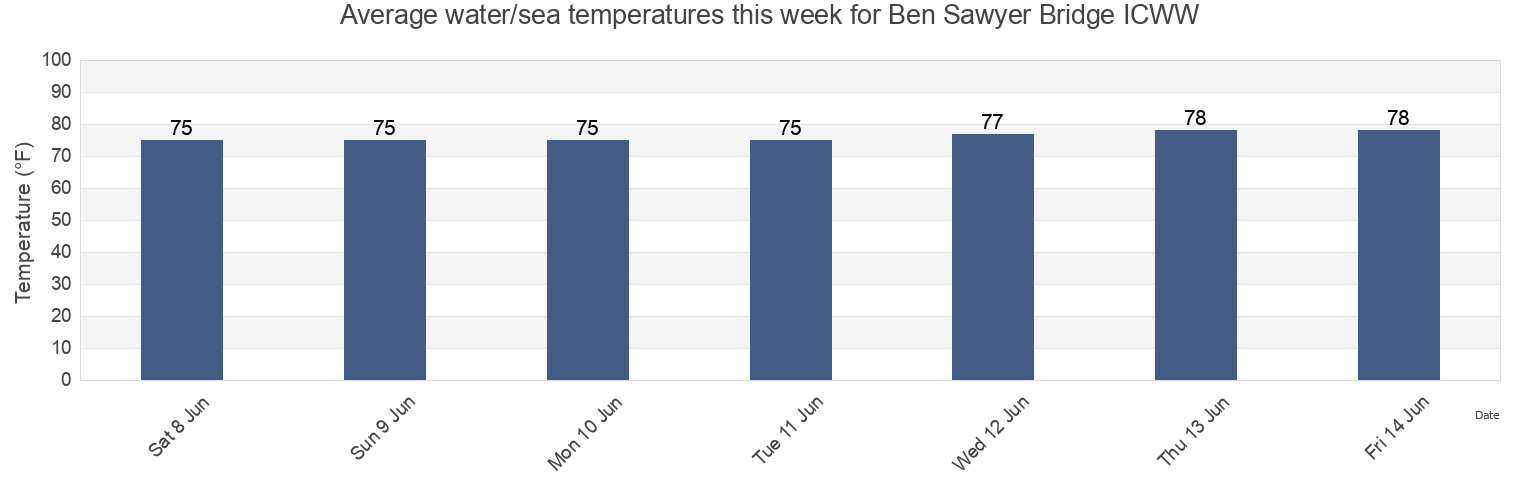 Water temperature in Ben Sawyer Bridge ICWW, Charleston County, South Carolina, United States today and this week
