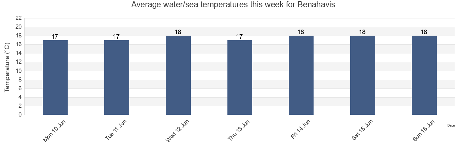 Water temperature in Benahavis, Provincia de Malaga, Andalusia, Spain today and this week
