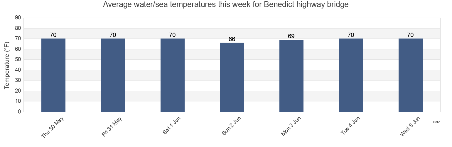 Water temperature in Benedict highway bridge, Calvert County, Maryland, United States today and this week