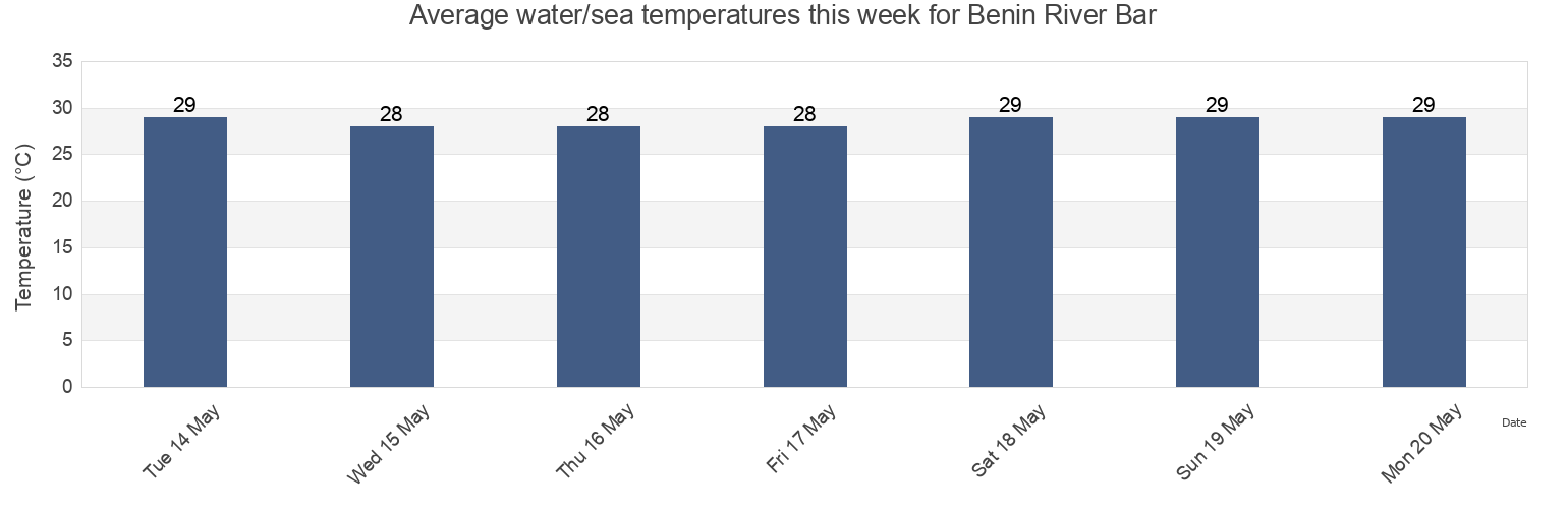 Water temperature in Benin River Bar, Burutu, Delta, Nigeria today and this week
