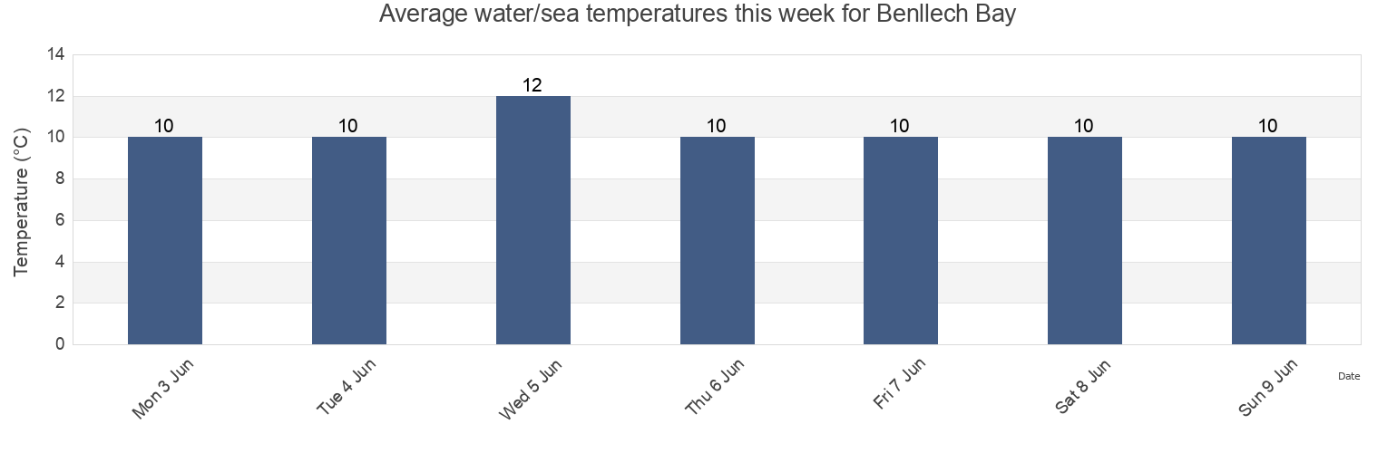 Water temperature in Benllech Bay, Anglesey, Wales, United Kingdom today and this week