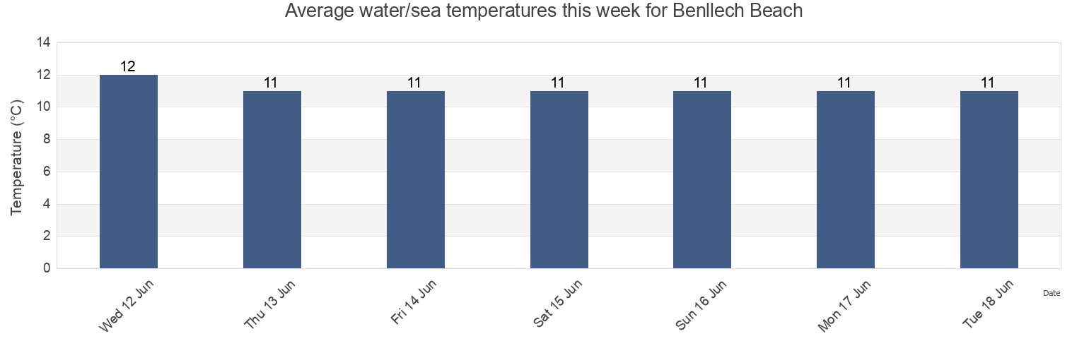 Water temperature in Benllech Beach, Anglesey, Wales, United Kingdom today and this week
