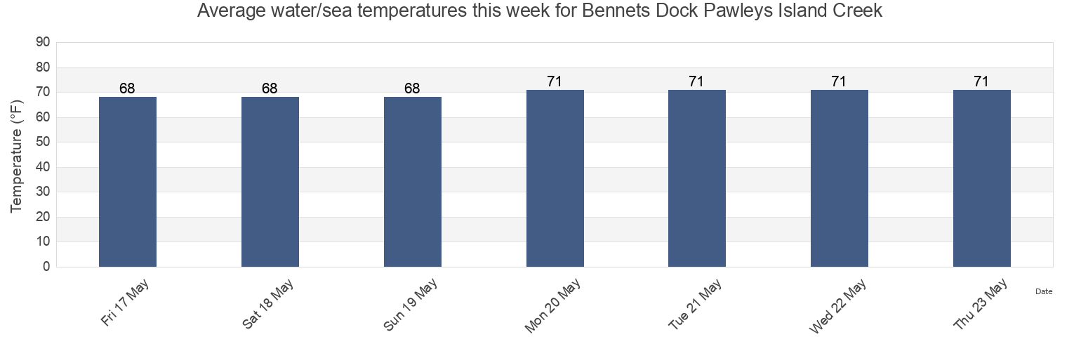 Water temperature in Bennets Dock Pawleys Island Creek, Georgetown County, South Carolina, United States today and this week