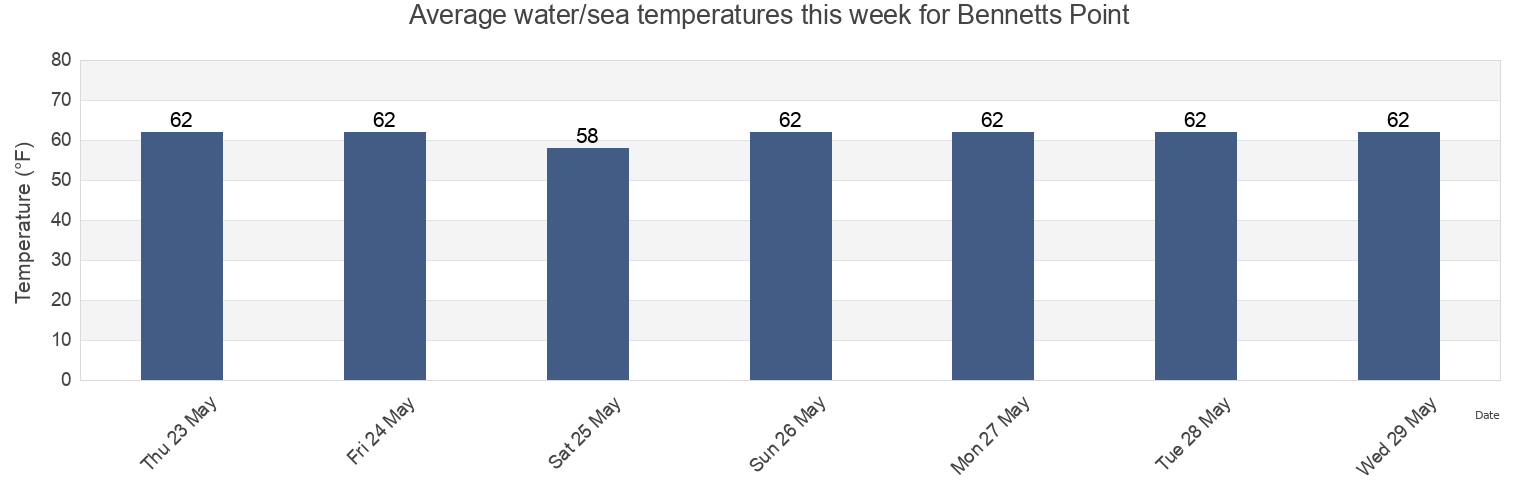 Water temperature in Bennetts Point, Stafford County, Virginia, United States today and this week