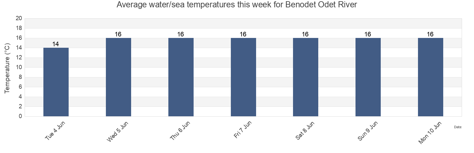 Water temperature in Benodet Odet River, Finistere, Brittany, France today and this week