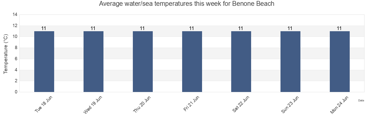 Water temperature in Benone Beach, Causeway Coast and Glens, Northern Ireland, United Kingdom today and this week