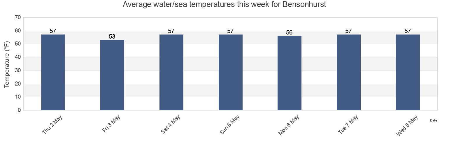 Water temperature in Bensonhurst, Kings County, New York, United States today and this week