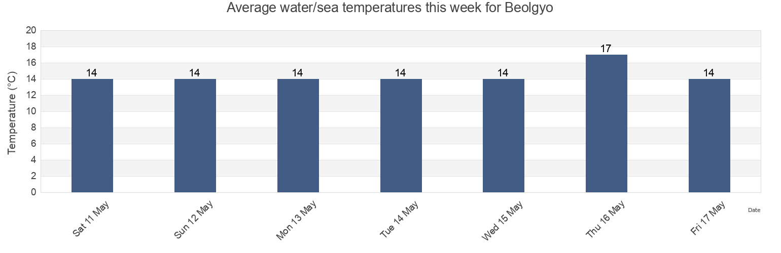 Water temperature in Beolgyo, Jeollanam-do, South Korea today and this week